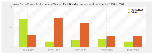 Le Hérie-la-Viéville : Evolution des naissances et décès entre 1968 et 2007